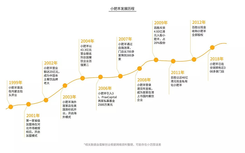 火锅3个月回本？解析海底捞、呷哺、小肥羊、小龙坎、特色火锅（下）（转）(图3)