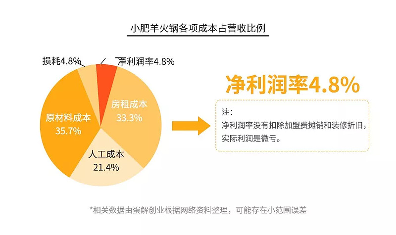 火锅3个月回本？解析海底捞、呷哺、小肥羊、小龙坎、特色火锅（下）（转）(图2)