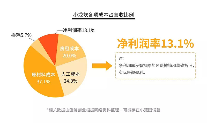 火锅3个月回本？解析海底捞、呷哺、小肥羊、小龙坎、特色火锅（下）（转）(图5)