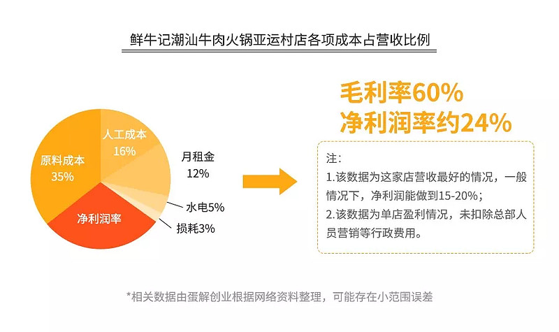 火锅3个月回本？解析海底捞、呷哺、小肥羊、小龙坎、特色火锅（下）（转）(图17)