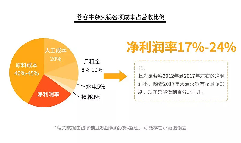 火锅3个月回本？解析海底捞、呷哺、小肥羊、小龙坎、特色火锅（下）（转）(图20)
