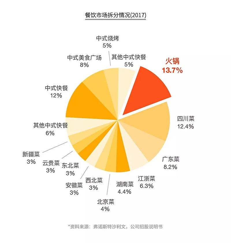 火锅3个月回本？解析海底捞、呷哺、小肥羊、小龙坎、特色火锅（下）（转）(图22)