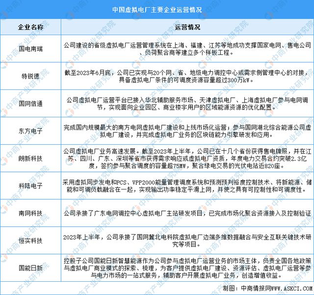2024年中国虚拟电厂产业链图谱研究分析（附产业链全景图）(图13)